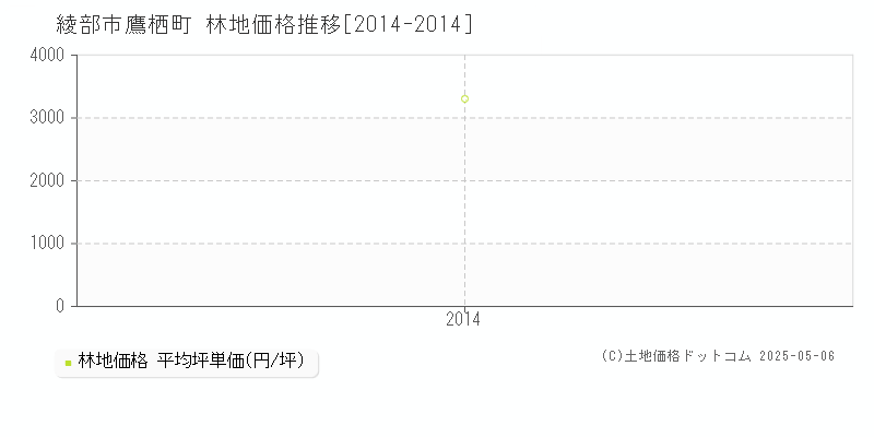 鷹栖町(綾部市)の林地価格推移グラフ(坪単価)[2014-2014年]