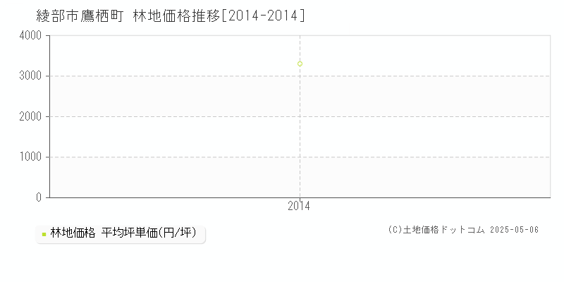 綾部市鷹栖町の林地価格推移グラフ 