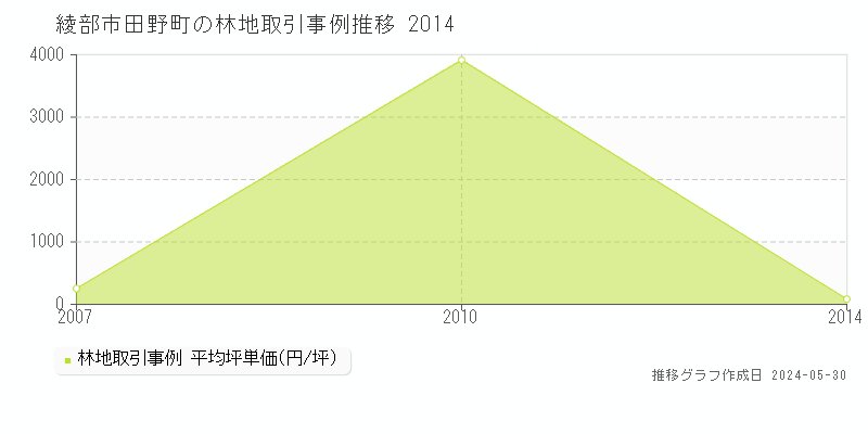 綾部市田野町の林地取引事例推移グラフ 