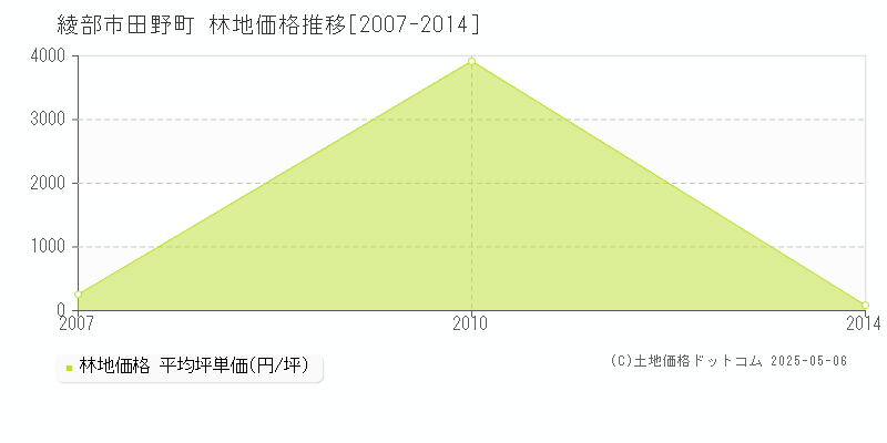 田野町(綾部市)の林地価格推移グラフ(坪単価)[2007-2014年]
