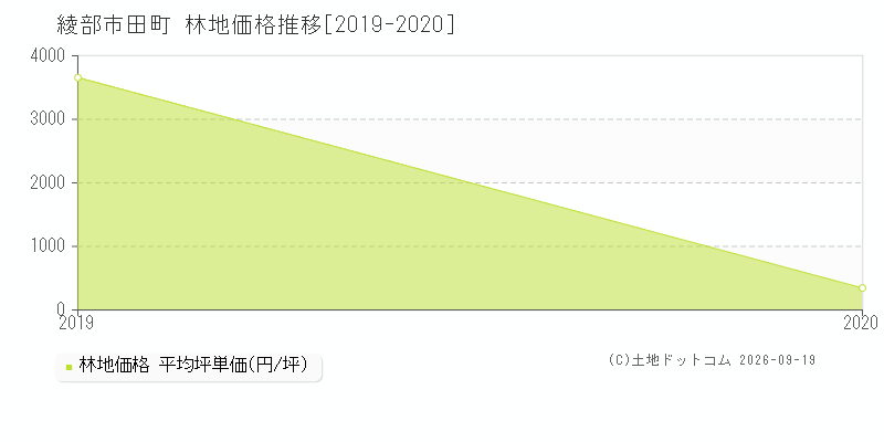 綾部市田町の林地価格推移グラフ(坪単価)[2019-2020年]
