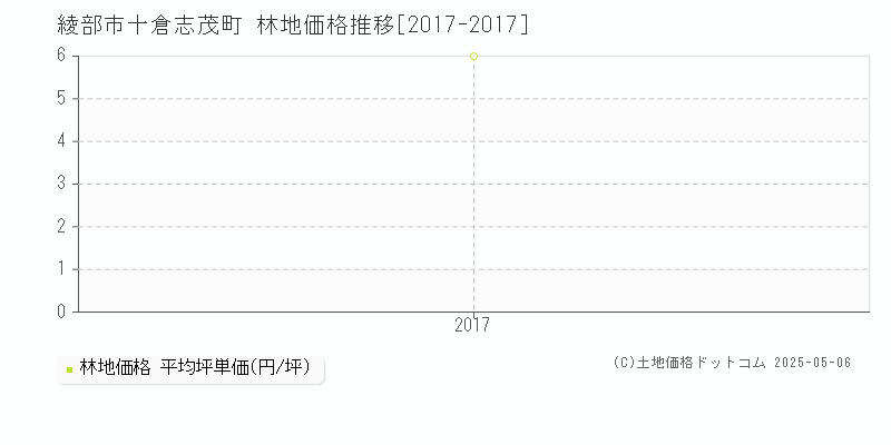 十倉志茂町(綾部市)の林地価格推移グラフ(坪単価)[2017-2017年]
