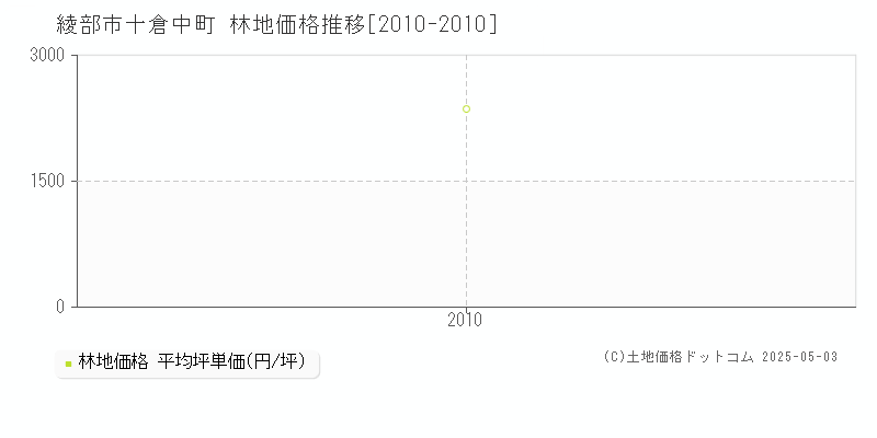 十倉中町(綾部市)の林地価格推移グラフ(坪単価)[2010-2010年]