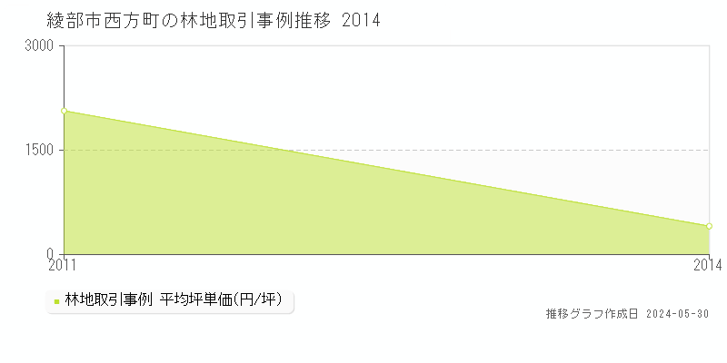 綾部市西方町の林地価格推移グラフ 