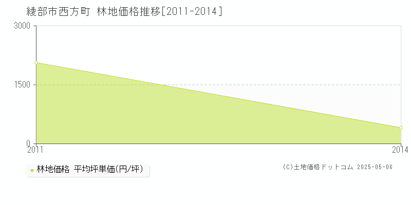 西方町(綾部市)の林地価格推移グラフ(坪単価)[2011-2014年]
