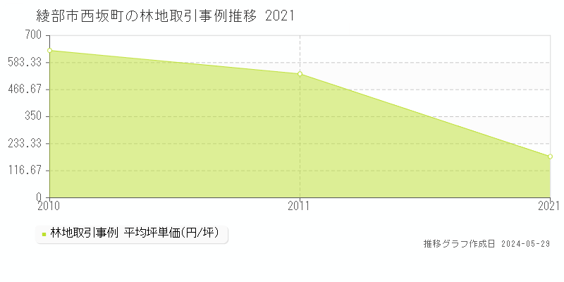 綾部市西坂町の林地価格推移グラフ 