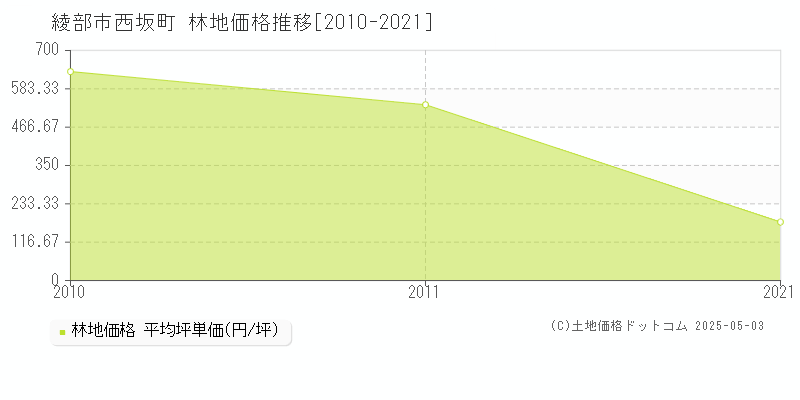西坂町(綾部市)の林地価格推移グラフ(坪単価)[2010-2021年]
