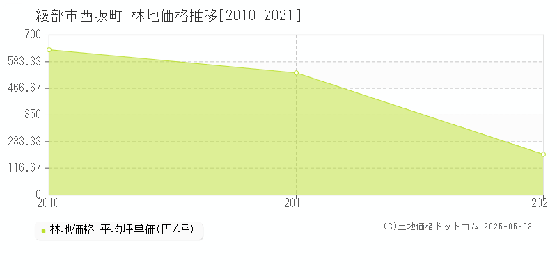 綾部市西坂町の林地価格推移グラフ 