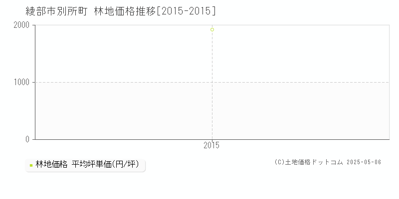 別所町(綾部市)の林地価格推移グラフ(坪単価)[2015-2015年]