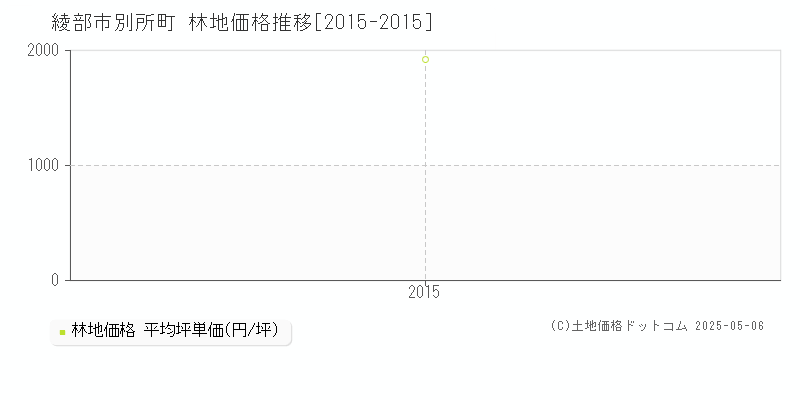 綾部市別所町の林地取引価格推移グラフ 