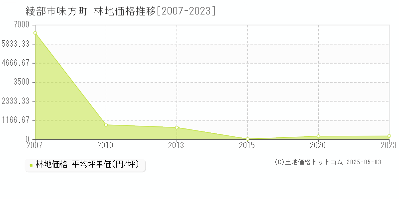 味方町(綾部市)の林地価格推移グラフ(坪単価)[2007-2023年]