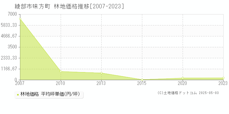 綾部市味方町の林地価格推移グラフ 