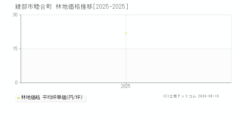綾部市睦合町の林地価格推移グラフ(坪単価)[2025-2025年]