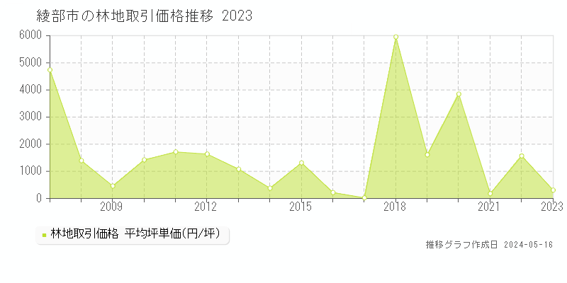 綾部市の林地価格推移グラフ 