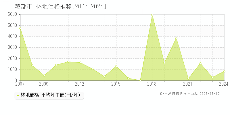 綾部市(京都府)の林地価格推移グラフ(坪単価)[2007-2024年]