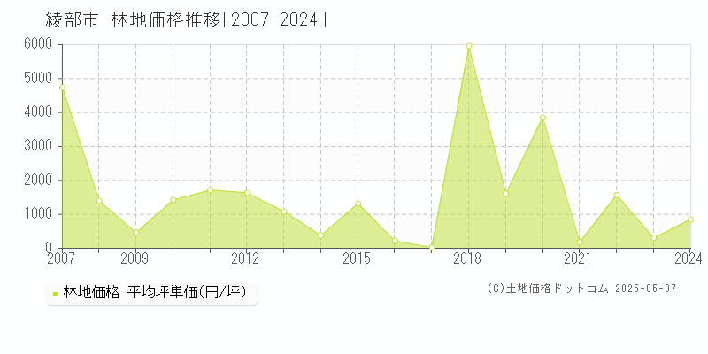 綾部市全域の林地価格推移グラフ 