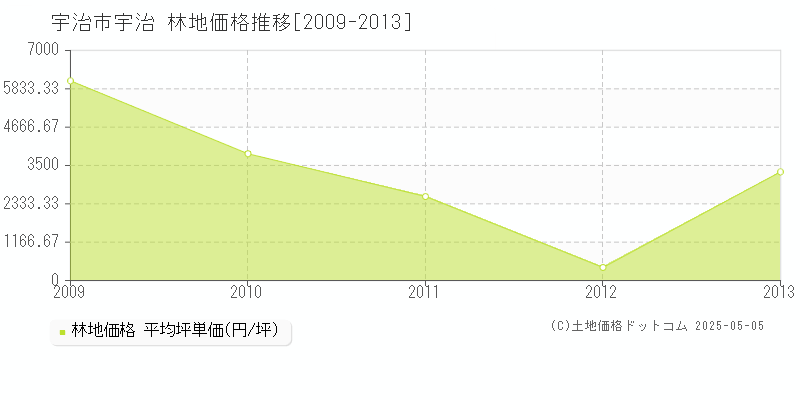 宇治(宇治市)の林地価格推移グラフ(坪単価)[2009-2013年]