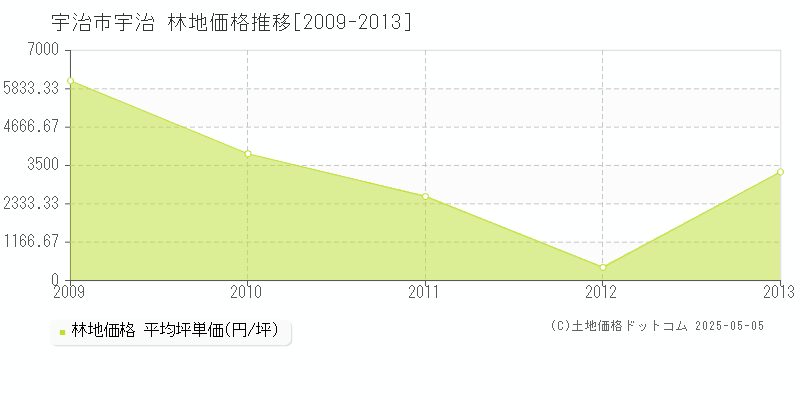 宇治市宇治の林地取引事例推移グラフ 