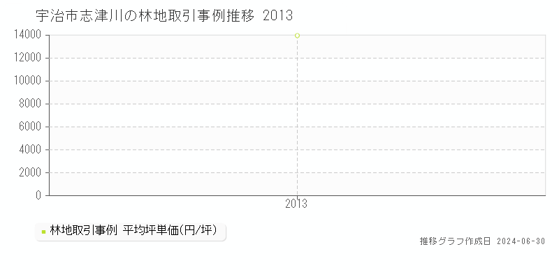宇治市志津川の林地取引事例推移グラフ 