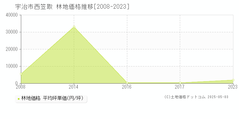 西笠取(宇治市)の林地価格推移グラフ(坪単価)[2008-2023年]