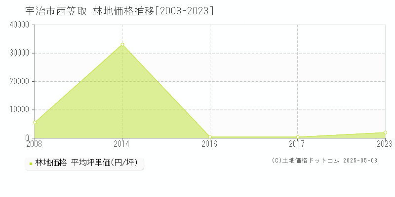 宇治市西笠取の林地取引事例推移グラフ 