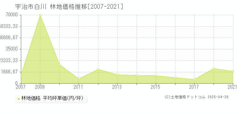 宇治市白川の林地価格推移グラフ 