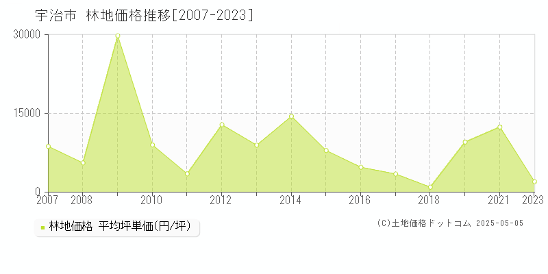 宇治市(京都府)の林地価格推移グラフ(坪単価)[2007-2023年]