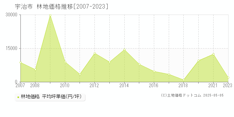 宇治市の林地取引価格推移グラフ 