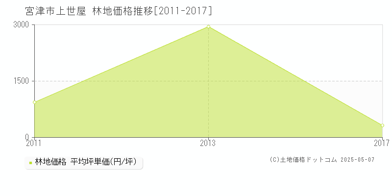 宮津市上世屋の林地取引事例推移グラフ 