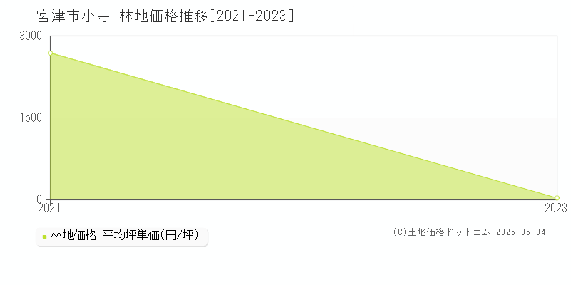小寺(宮津市)の林地価格推移グラフ(坪単価)[2021-2023年]