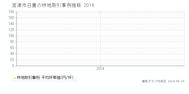 宮津市日置の林地取引事例推移グラフ 