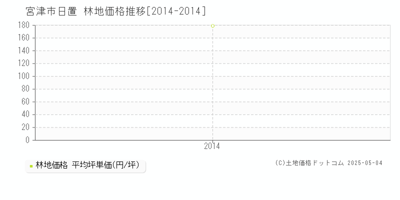 宮津市日置の林地取引事例推移グラフ 