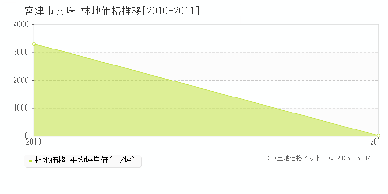 文珠(宮津市)の林地価格推移グラフ(坪単価)[2010-2011年]