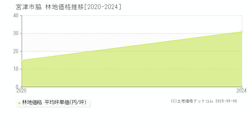 脇(宮津市)の林地価格推移グラフ(坪単価)[2020-2024年]