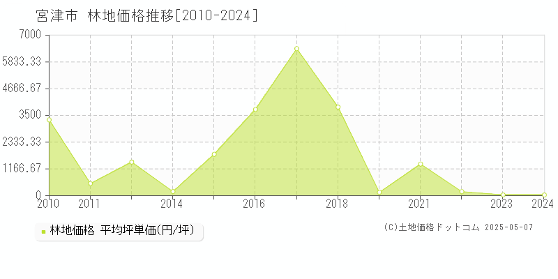 宮津市(京都府)の林地価格推移グラフ(坪単価)[2010-2024年]