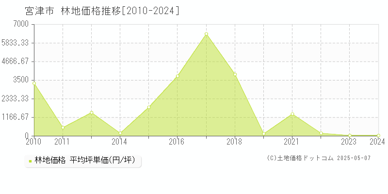 宮津市の林地価格推移グラフ 