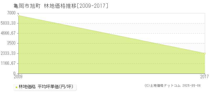 旭町(亀岡市)の林地価格推移グラフ(坪単価)[2009-2017年]