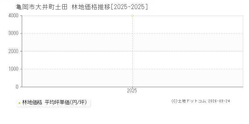 亀岡市大井町土田の林地価格推移グラフ(坪単価)[2025-2025年]