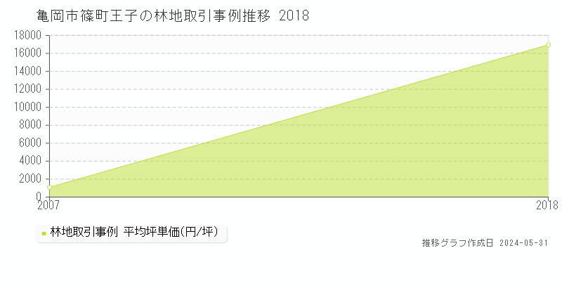 亀岡市篠町王子の林地価格推移グラフ 
