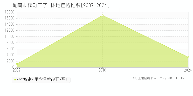 篠町王子(亀岡市)の林地価格推移グラフ(坪単価)[2007-2024年]
