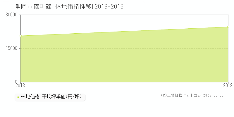 篠町篠(亀岡市)の林地価格推移グラフ(坪単価)[2018-2019年]