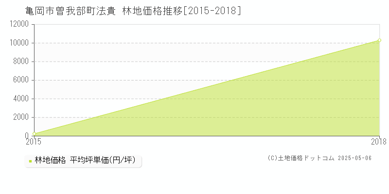 曽我部町法貴(亀岡市)の林地価格推移グラフ(坪単価)[2015-2018年]