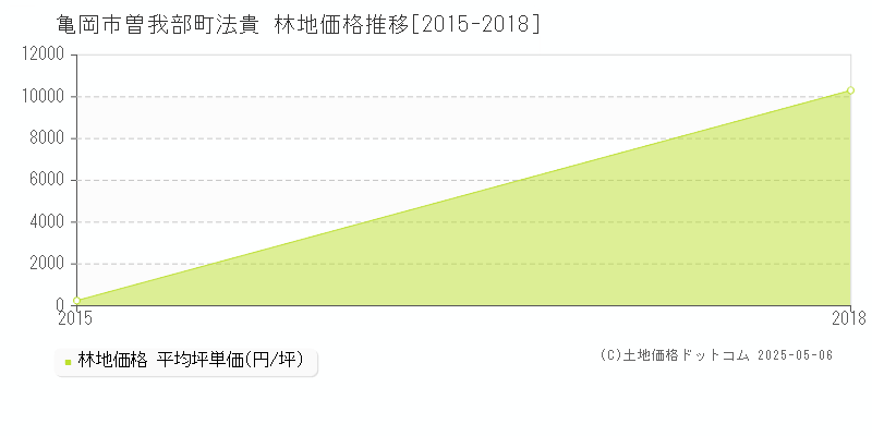 亀岡市曽我部町法貴の林地価格推移グラフ 