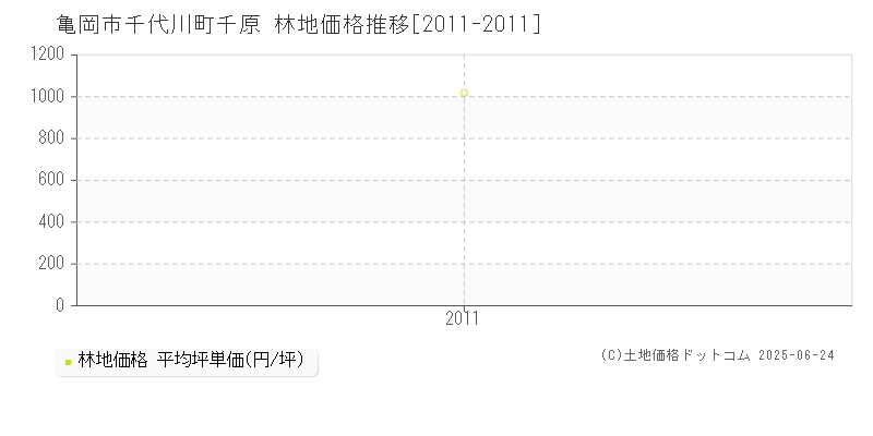 千代川町千原(亀岡市)の林地価格推移グラフ(坪単価)[2011-2011年]