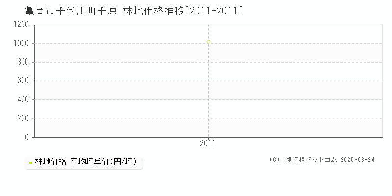 亀岡市千代川町千原の林地価格推移グラフ 