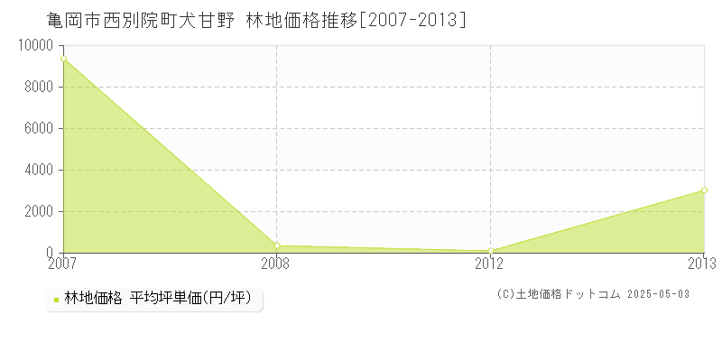 西別院町犬甘野(亀岡市)の林地価格推移グラフ(坪単価)[2007-2013年]
