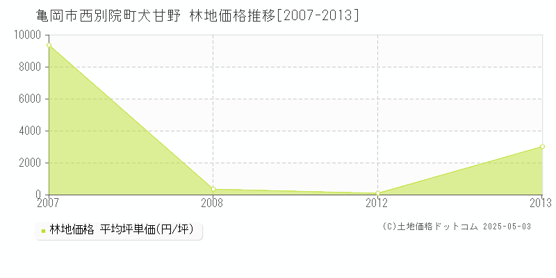 亀岡市西別院町犬甘野の林地価格推移グラフ 