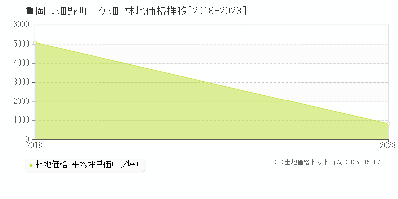 畑野町土ケ畑(亀岡市)の林地価格推移グラフ(坪単価)[2018-2023年]