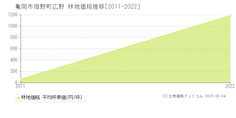 畑野町広野(亀岡市)の林地価格推移グラフ(坪単価)[2011-2022年]