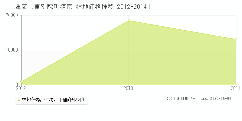 東別院町栢原(亀岡市)の林地価格推移グラフ(坪単価)[2012-2014年]